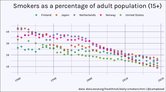 data graphic of percentage of adult(15+) smokers in countries as a function of time (1980-2019)