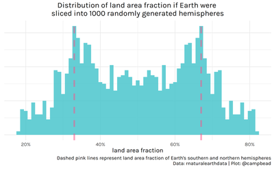 Histogram showing land area fraction of earth if it were sliced into into 100 randomly generated hemispheres.  There is a clear peak around 33%-67% North-South split with lower frequency toward more 50-50 distributions and nearly none more extreme than 20%-80%.