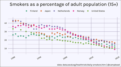 Smokers as a percentage of the Adult (15+) population for selected countries 1980-2019