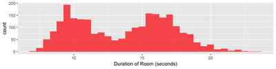 Histogram of times for Dungeon 3 — First Red Darknut Room