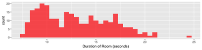 Histogram of times for Dungeon 2 — Red Goriya room