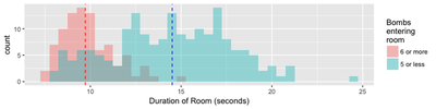 Histogram of times for Dungeon 2 — Red Goriya room