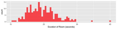 Histogram of times for Dungeon 8 — Second Blue Darknut Room