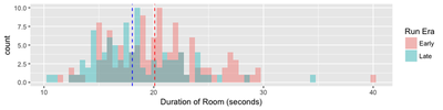 Histogram based on era of the run, lines represent median times