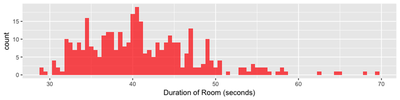Histogram of times for Dungeon 5 — The Olive Garden
