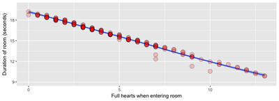 Time for completion of the Dungeon 8 Triforce room, each dot represent a single run and the line is a best fit