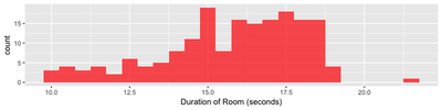 Histogram of times for Dungeon 8 — Triforce room