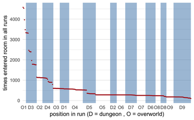 die often and die fast — most of Arcus’ run ended before completing even one dungeon. each dot here represents deaths for an individual screen