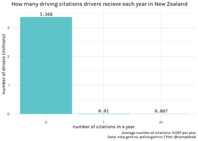 bar graph of number is driving ciations drivers recieve each year in New Zealand. 3.368 million recieve zero, 0.01 million recieve 1, and 0.007 million recieved 2+