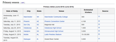 Screen clip of table ‘Primary rallies’ from the List of rallies for the 2016 Donald Trump presidential campaign wiki