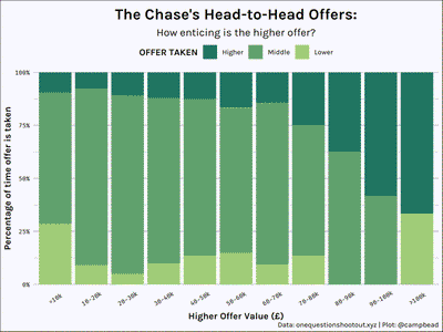 Stacked bar chart of frequency of offer taken, based the value of the higher offer.