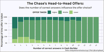 Stacked bar chart of frequency of offer taken, based on number of correct answers during the Cash Builder.