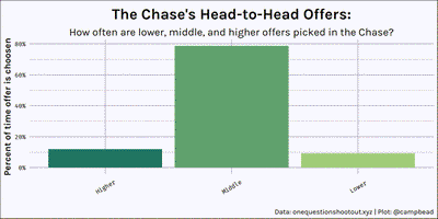 Bar chart of how often the Lower, Middle and Higher offers are choosen during the Head-to-Head round.
