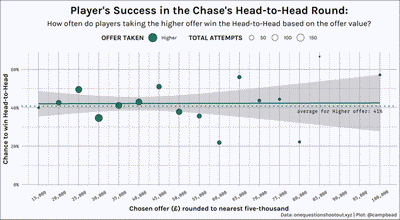 Chances of Player&rsquo;s success in Head-to-Head picking a higher offer based on value of the offer picked.