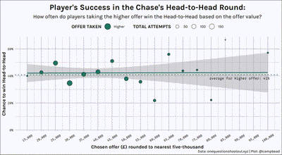 Chances of Player’s success in Head-to-Head picking a higher offer based on value of the offer picked.