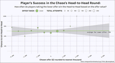 Chances of Player&rsquo;s success in Head-to-Head picking a lower offer based on value of the offer picked.