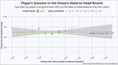 Chances of Player’s success in Head-to-Head picking a lower offer based on value of the offer picked.
