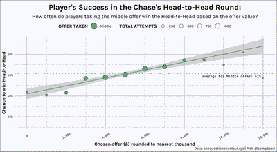 Chances of Player’s success in Head-to-Head picking a middle offer based on value of the offer picked.