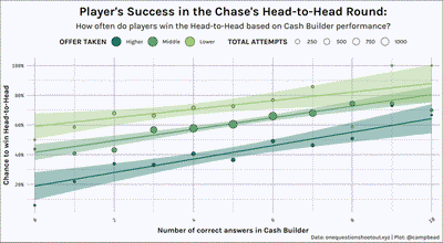 Chances of Player’s success in Head-to-Head round based on choice of lower, middle, or higher offer and number of correct answers in the Cash Builder round.