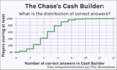 Cummulative distrobution of correct answers during the Cash Builder round.