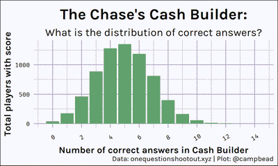 Histrogram distrobution of correct answers during Cash Builder round.