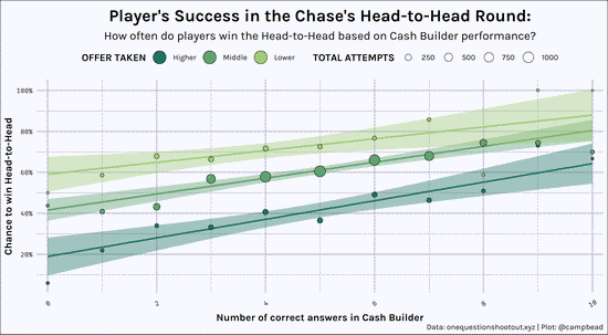 Chances of Players success in Head-to-Head round based on choice of lower, middle, or higher offer and number of correct answers in the Cash Builder round.