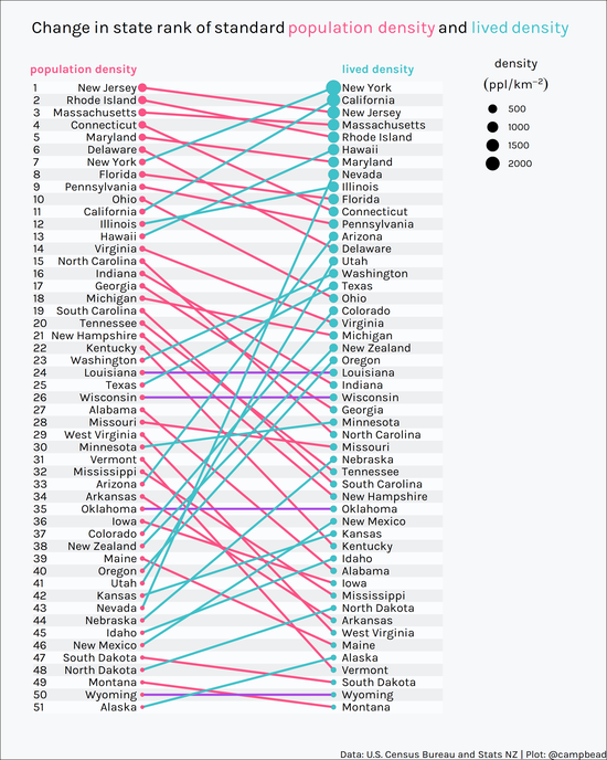 Data graphic of relative position of US states (plus New Zealand) in terms of population density and lived density.