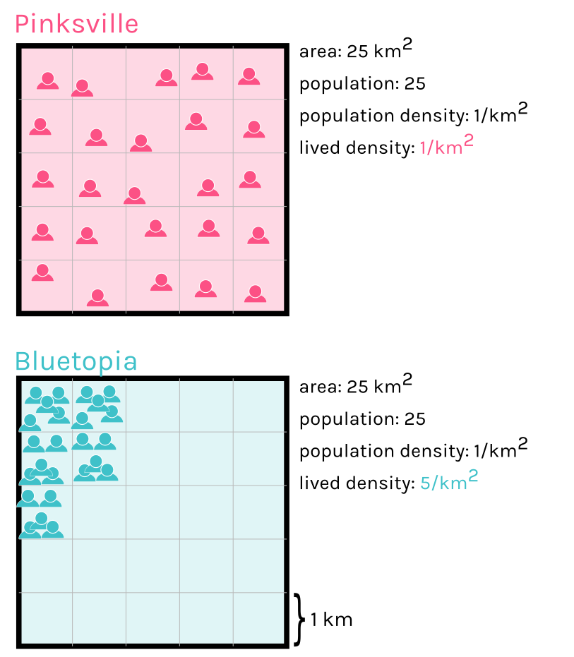 Cartoon illustrating how in two hypothetical cities (Pinksville and Bluetopia) can have same population, area, and population density. In Pinksville the popuatlion is spread uniformly across area, in Bluetopia the population is clustered in one region, therefore the lived density of Bluetopia is much higher than Pinksville.