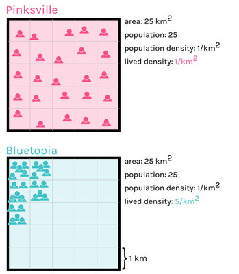 Cartoon illustrating how in two hypothetical cities (Pinksville and Bluetopia) can have same population, area, and population density. In Pinksville the popuatlion is spread uniformly across area, in Bluetopia the population is clustered in one region, therefore the lived density of Bluetopia is much higher than Pinksville.